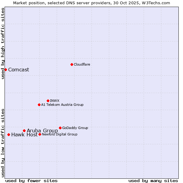 Market position of Aruba Group vs. Hawk Host vs. Comcast
