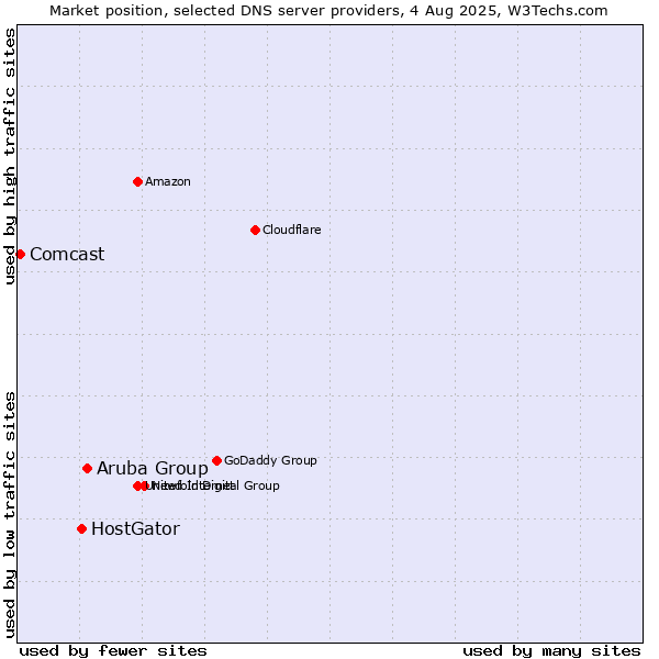 Market position of Aruba Group vs. HostGator vs. Comcast