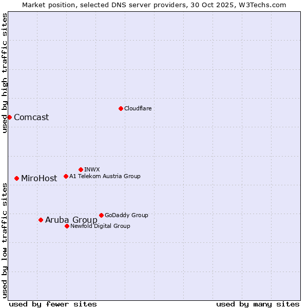 Market position of Aruba Group vs. MiroHost vs. Comcast