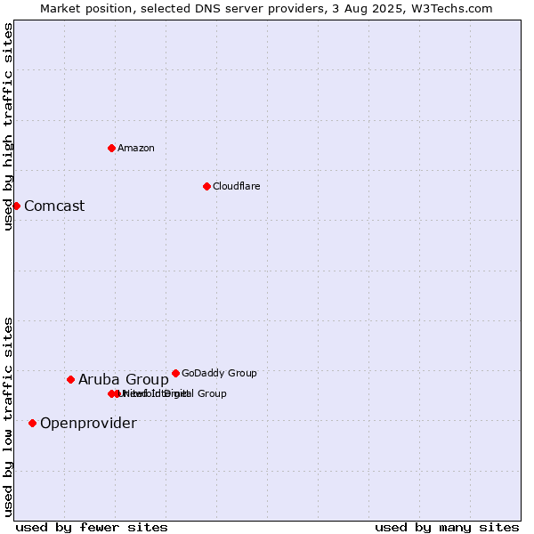 Market position of Aruba Group vs. Openprovider vs. Comcast