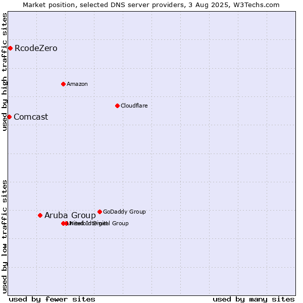 Market position of Aruba Group vs. RcodeZero vs. Comcast