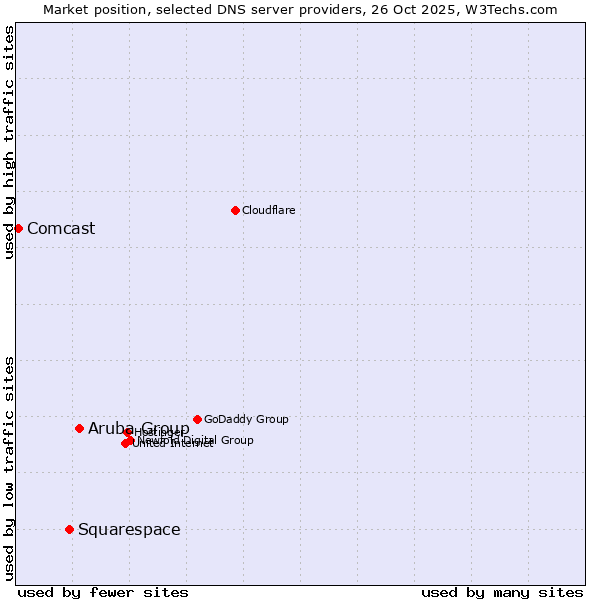 Market position of Aruba Group vs. Squarespace vs. Comcast