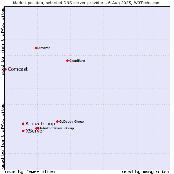 Market position of XServer vs. Aruba Group vs. Comcast