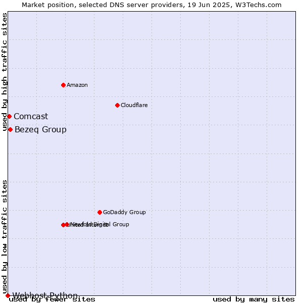 Market position of Bezeq Group vs. Comcast vs. Webhost Python