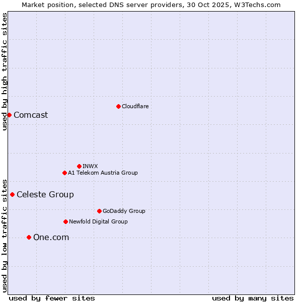 Market position of One.com vs. Celeste Group vs. Comcast