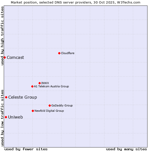 Market position of Celeste Group vs. Uniweb vs. Comcast