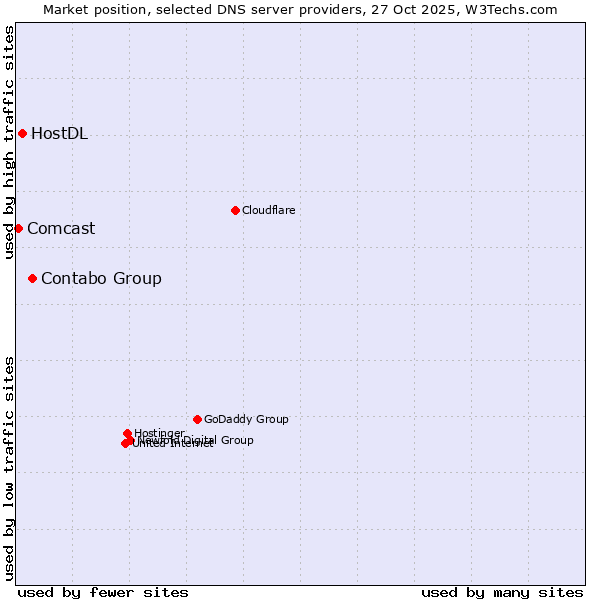Market position of Contabo Group vs. HostDL vs. Comcast
