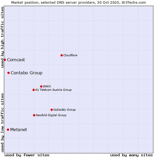 Market position of Contabo Group vs. Metanet vs. Comcast