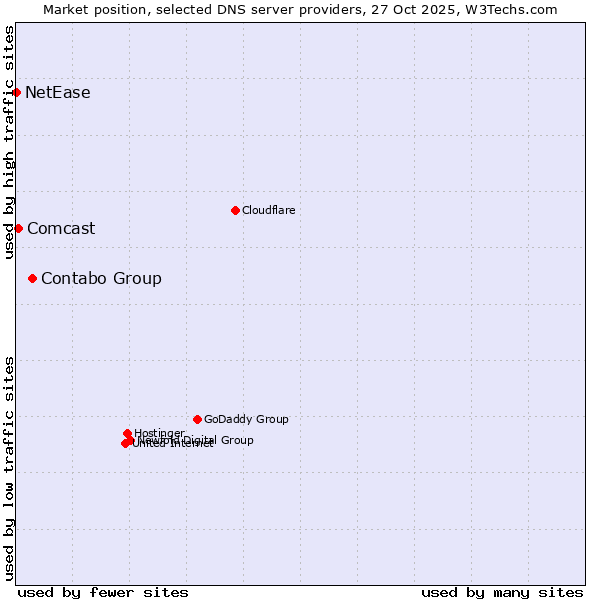 Market position of Contabo Group vs. Comcast vs. NetEase
