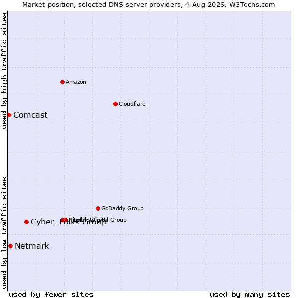 Market position of Cyber_Folks Group vs. Netmark vs. Comcast
