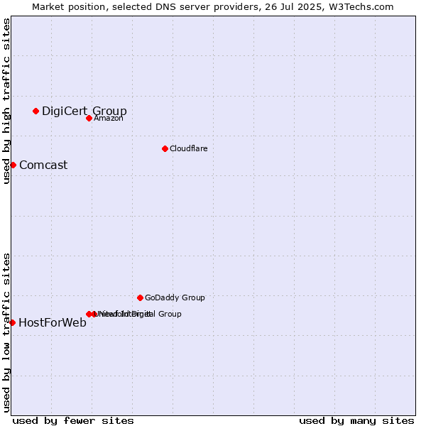 Market position of DigiCert Group vs. Comcast vs. HostForWeb