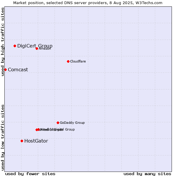 Market position of HostGator vs. DigiCert Group vs. Comcast