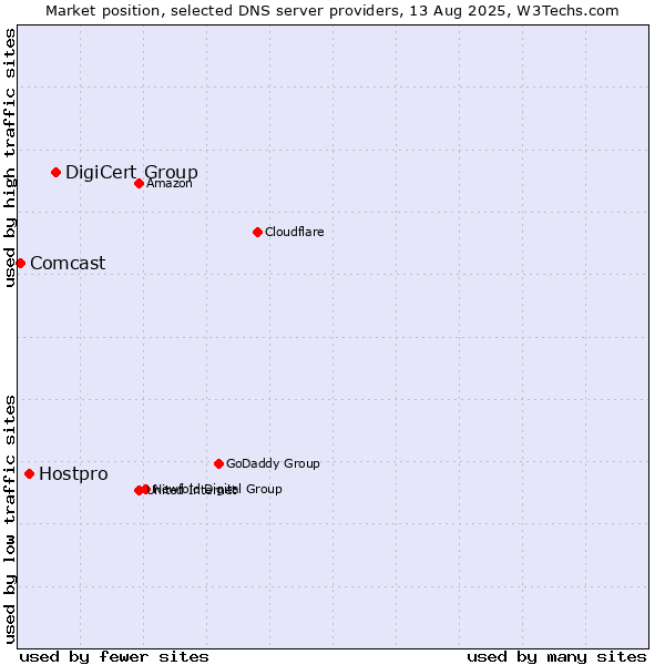 Market position of DigiCert Group vs. Hostpro vs. Comcast