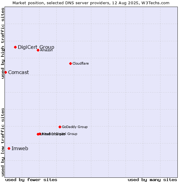 Market position of DigiCert Group vs. Imweb vs. Comcast