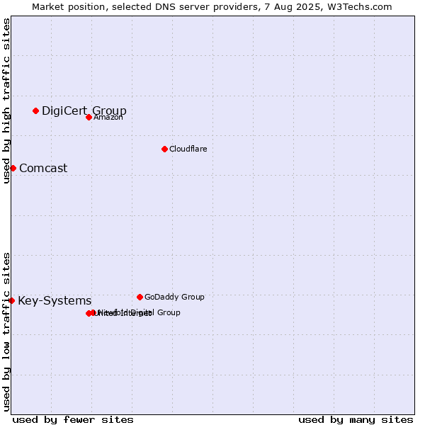Market position of DigiCert Group vs. Comcast vs. Key-Systems