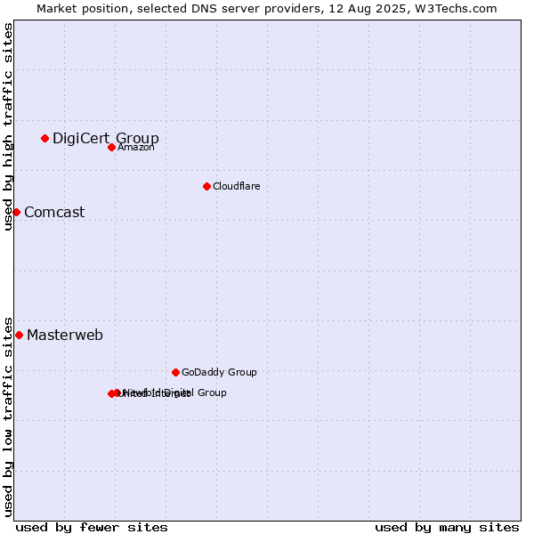 Market position of DigiCert Group vs. Masterweb vs. Comcast