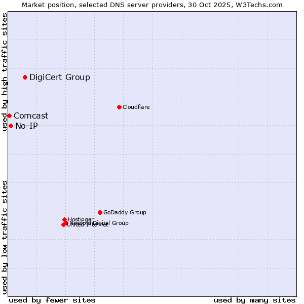 Market position of DigiCert Group vs. No-IP vs. Comcast