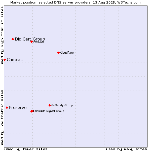 Market position of DigiCert Group vs. Proserve vs. Comcast