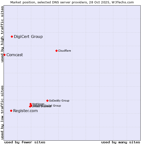 Market position of DigiCert Group vs. Register.com vs. Comcast