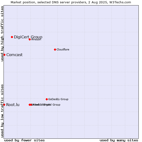Market position of DigiCert Group vs. Comcast vs. Root.lu