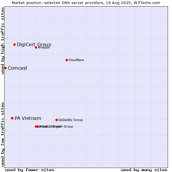 Market position of DigiCert Group vs. PA Vietnam vs. Comcast