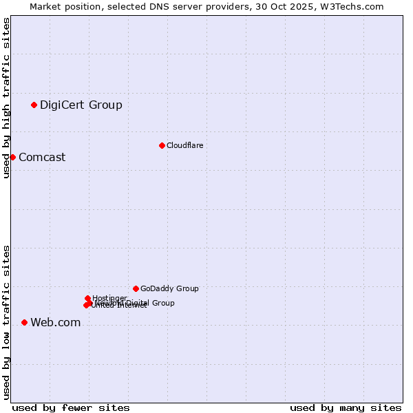 Market position of DigiCert Group vs. Web.com vs. Comcast