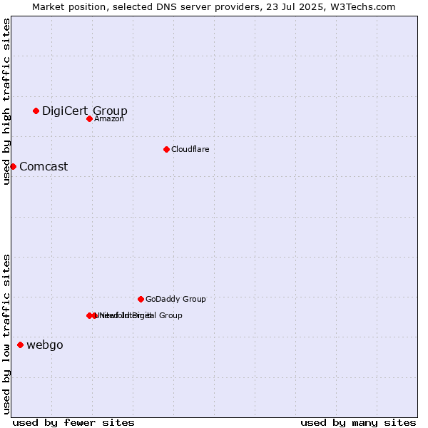 Market position of DigiCert Group vs. webgo vs. Comcast