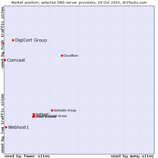 Market position of DigiCert Group vs. Webhost1 vs. Comcast