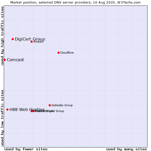 Market position of DigiCert Group vs. H88 Web Hosting vs. Comcast