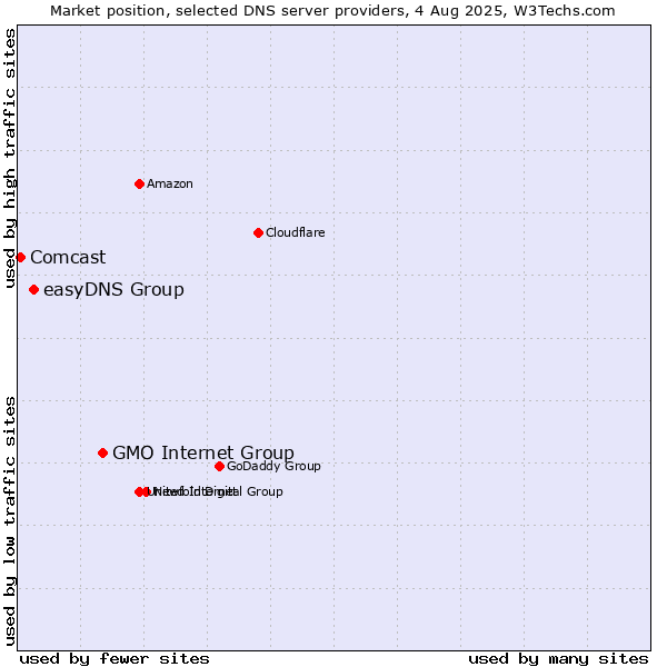 Market position of GMO Internet Group vs. easyDNS Group vs. Comcast