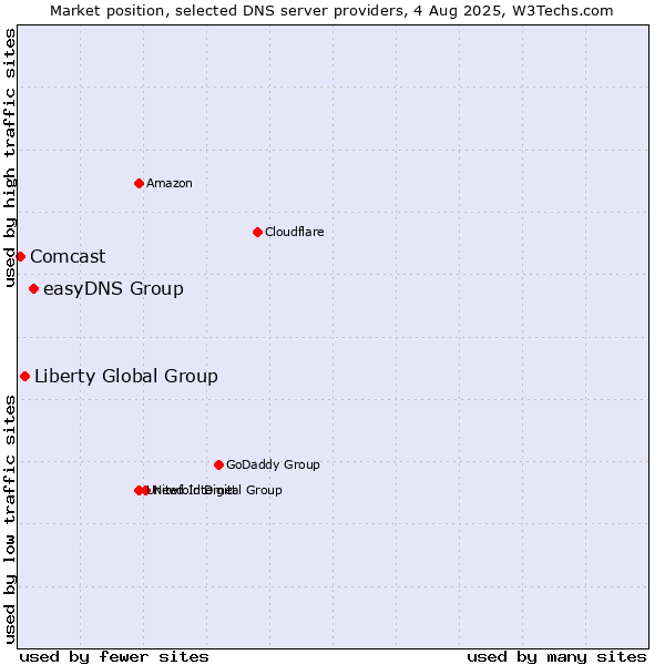 Market position of easyDNS Group vs. Liberty Global Group vs. Comcast