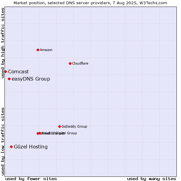 Market position of Güzel Hosting vs. easyDNS Group vs. Comcast