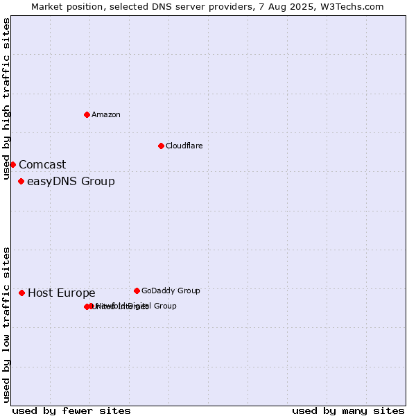 Market position of Host Europe vs. easyDNS Group vs. Comcast