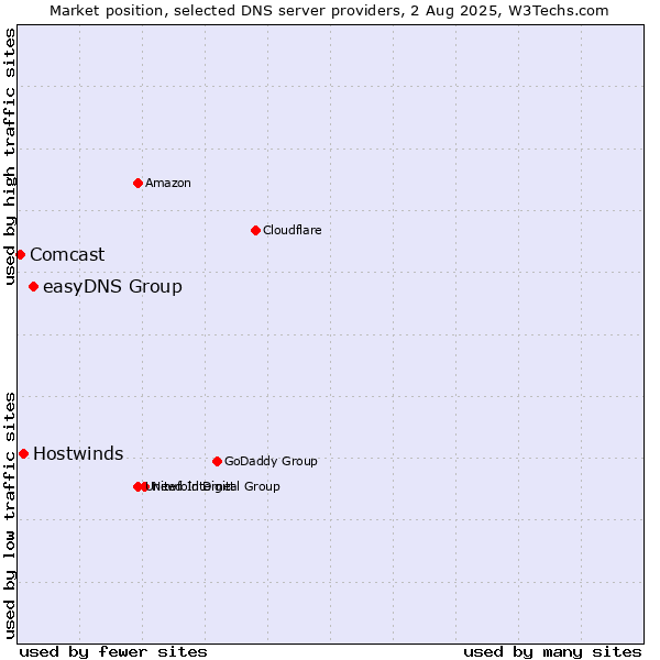 Market position of easyDNS Group vs. Hostwinds vs. Comcast