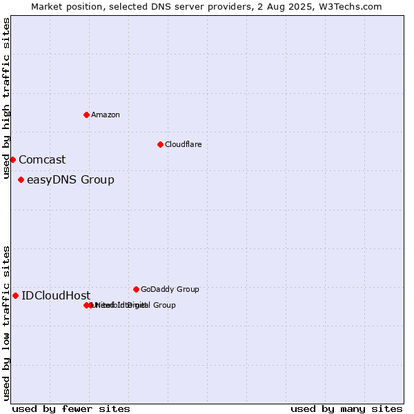 Market position of easyDNS Group vs. IDCloudHost vs. Comcast