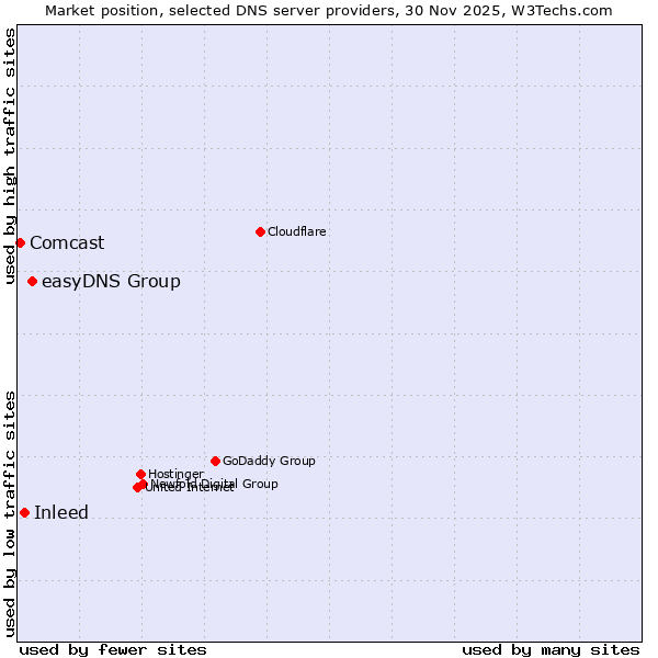 Market position of easyDNS Group vs. Inleed vs. Comcast