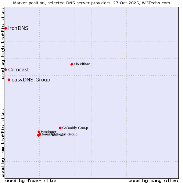 Market position of easyDNS Group vs. Comcast vs. ironDNS