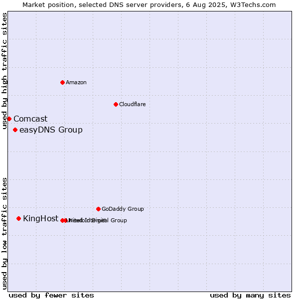 Market position of KingHost vs. easyDNS Group vs. Comcast