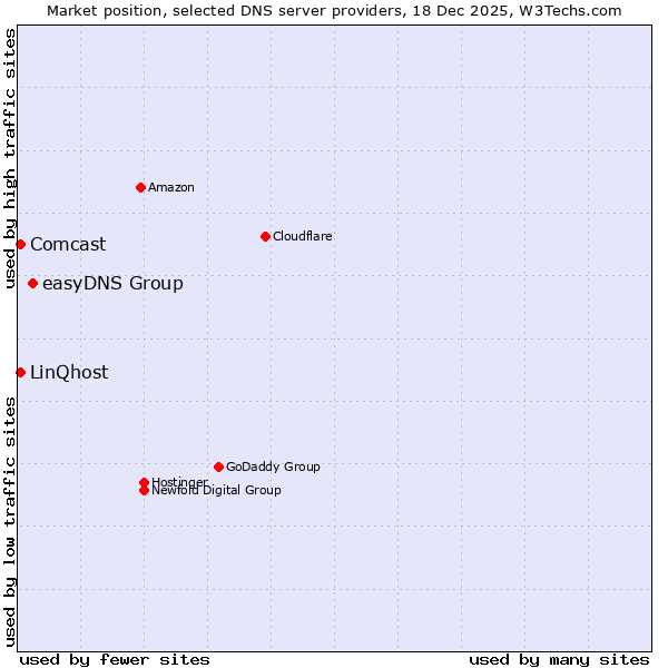 Market position of easyDNS Group vs. LinQhost vs. Comcast