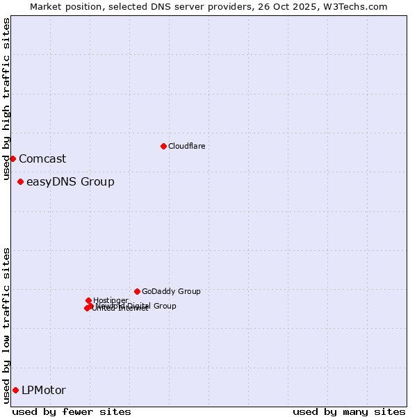 Market position of easyDNS Group vs. LPMotor vs. Comcast