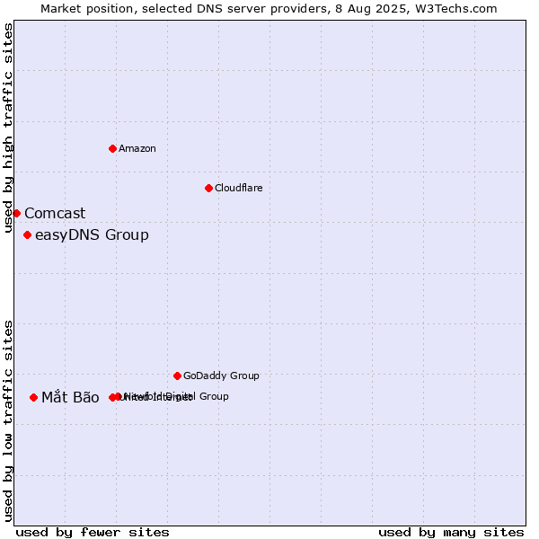Market position of Mắt Bão vs. easyDNS Group vs. Comcast