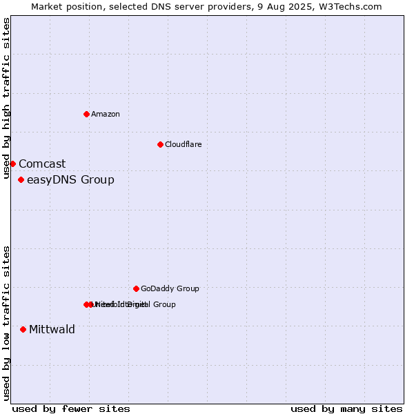 Market position of Mittwald vs. easyDNS Group vs. Comcast