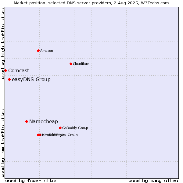 Market position of Namecheap vs. easyDNS Group vs. Comcast