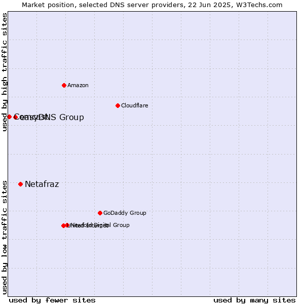 Market position of Netafraz vs. easyDNS Group vs. Comcast