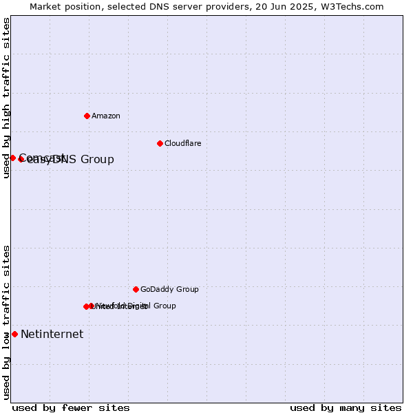 Market position of easyDNS Group vs. Netinternet vs. Comcast