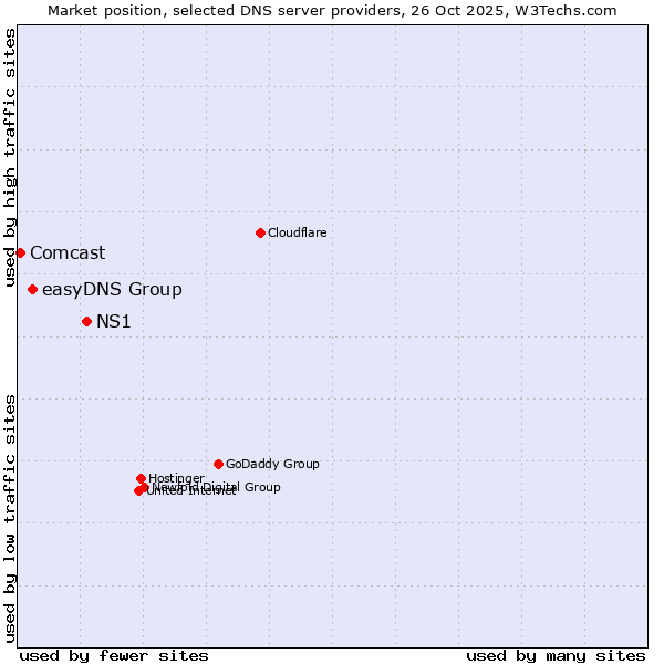 Market position of NS1 vs. easyDNS Group vs. Comcast