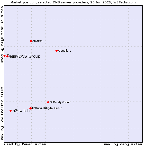 Market position of o2switch vs. easyDNS Group vs. Comcast