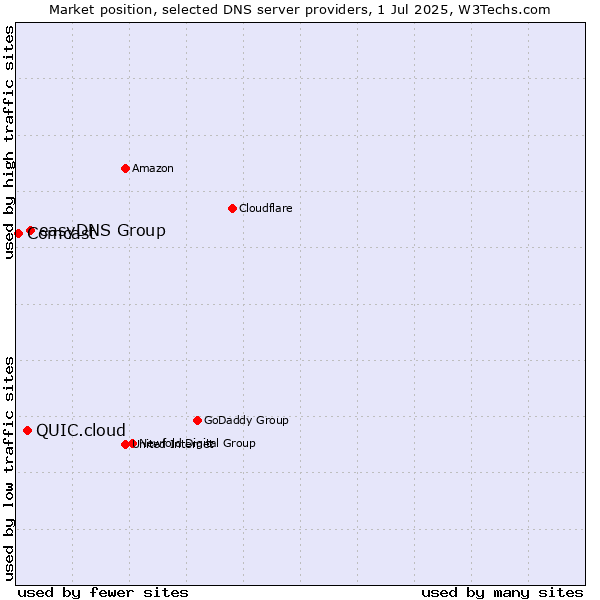Market position of easyDNS Group vs. QUIC.cloud vs. Comcast