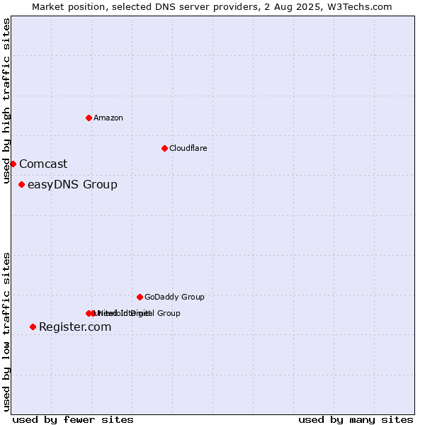 Market position of Register.com vs. easyDNS Group vs. Comcast
