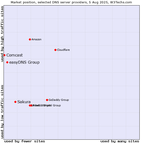 Market position of Sakura vs. easyDNS Group vs. Comcast